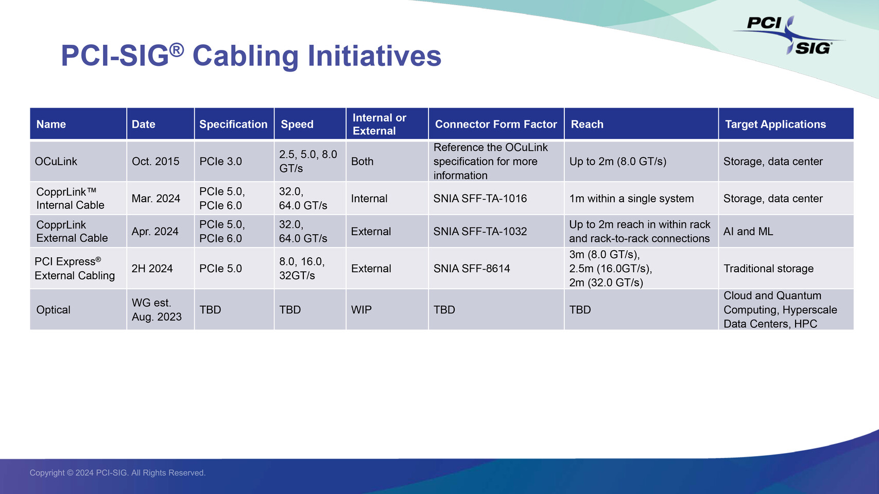 PCI-SIG has released specifications for CopprLink cables for PCIe 5.0 and 6.0 technology.